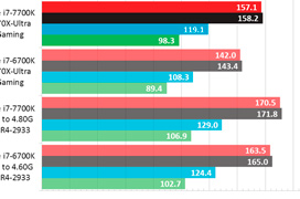 Primeros test del Core i7-7700K muestran un preocupante aumento de