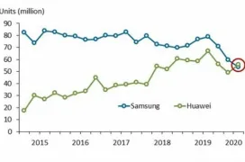 Huawei consigue superar a Samsung como principal vendedor de smartphones 