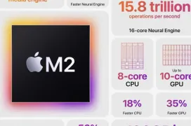 El Apple M2 mejora un 18% el rendimiento de CPU y un 42% el de GPU según los primeros benchmarks filtrados