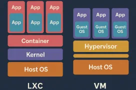 Contenedores LXC en Proxmox: ¿Mejor que una Máquina Virtual?