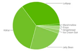 La fragmentación sigue siendo un problema en Android con apenas un 1% de implantación de Marshmallow
