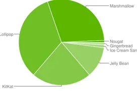 Android Nougat 7.0 no llega ni al 1% de cuota de uso de smartphones