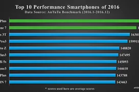 Estos son los 10 smartphones más potentes del 2016