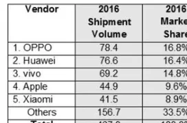 OPPO ya supera a Huawei, Xiaomi y Apple como líder de ventas en China