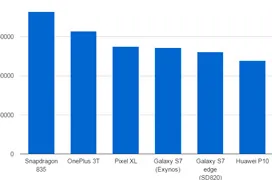 El Snapdragon 835 supera sin problemas al resto de SoCs del mercado