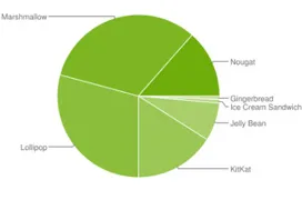 Nougat alcanza el 15,8 % de cuota de uso en Android