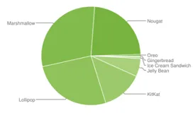 Android Oreo solo está en el 0,5% de smartphones con Android