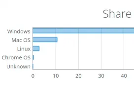 Windows 10 ya es el sistema operativo de escritorio más popular del mundo tras superar a Windows 7