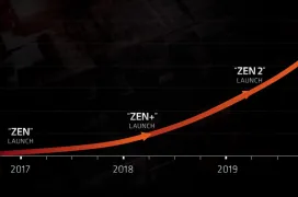 AMD ha enviado más de 260 millones de núcleos Zen desde 2017