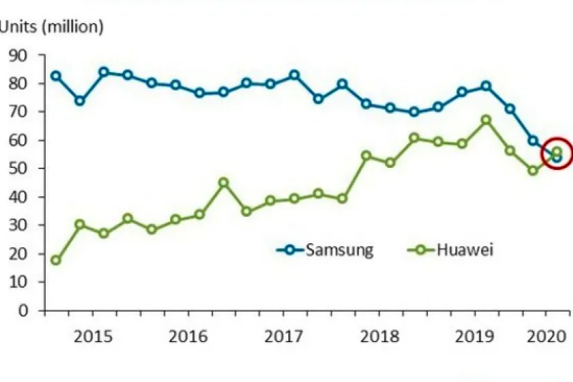 Huawei consigue superar a Samsung como principal vendedor de smartphones