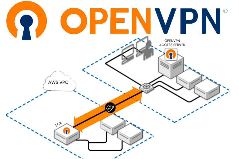 Cómo usar y configurar OpenVPN