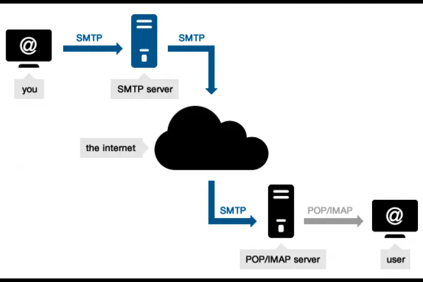 Norteamérica mientras Ciro Qué es SMTP y para qué sirve? - Definición