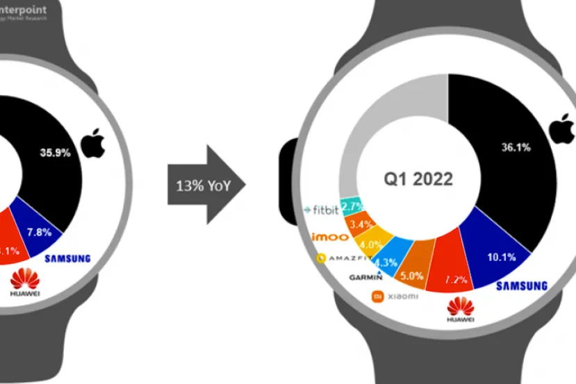 El mercado de los Smartwatches crece un 13% y sigue dominado por el Apple Watch