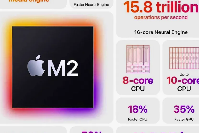 El Apple M2 mejora un 18% el rendimiento de CPU y un 42% el de GPU según los primeros benchmarks filtrados