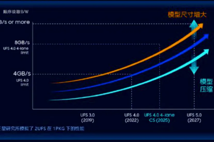 Las memorias UFS 5.0 de Samsung llegarán en 2027 con hasta 10 GB/s de velocidad