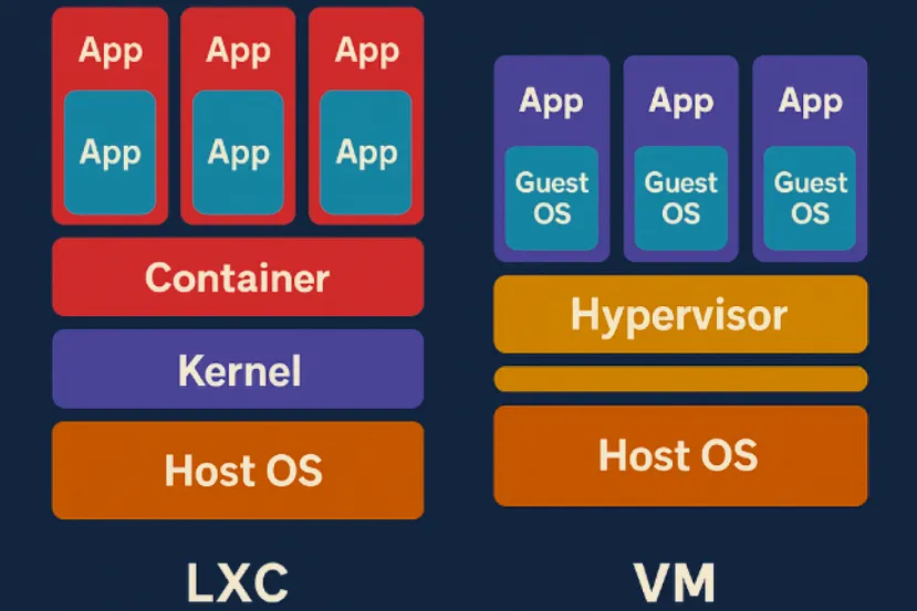 Contenedores LXC en Proxmox: ¿Mejor que una Máquina Virtual?