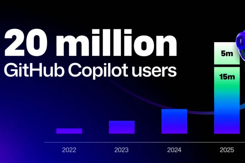 Los profesionales siguen apostando por la IA para programar: GitHub Copilot supera los 20 millones de usuarios