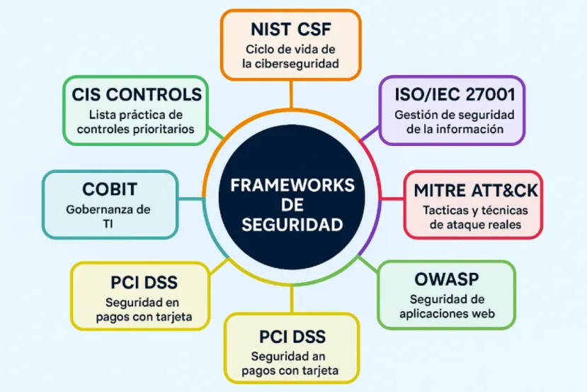 Frameworks de Ciberseguridad: Herramientas Clave para proteger tu Empresa