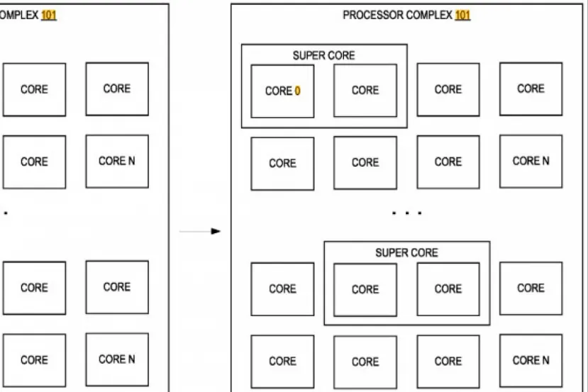 Intel patenta los Super Núcleos: la combinación de varios núcleos físicos para potenciar la ejecución en tareas de un solo hilo
