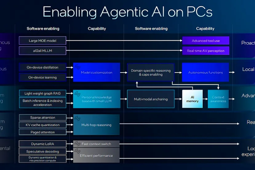 Intel Panther Lake, el primer “Agentic AI” PC