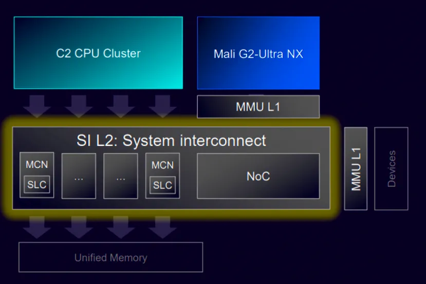 La plataforma ARM CSS 2 añade soporte LPDDR6 a 12.800 Mbps en móviles: hastas un 77% más de ancho de banda que LPDDR5X