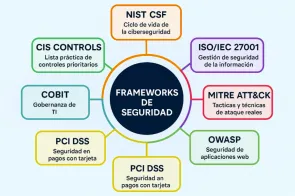 Frameworks de Ciberseguridad: Herramientas Clave para proteger tu Empresa