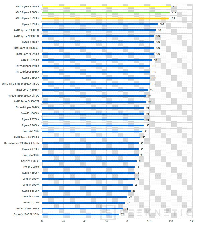 Los AMD Ryzen 5000 son indiscutiblemente las mejores CPU del mundo