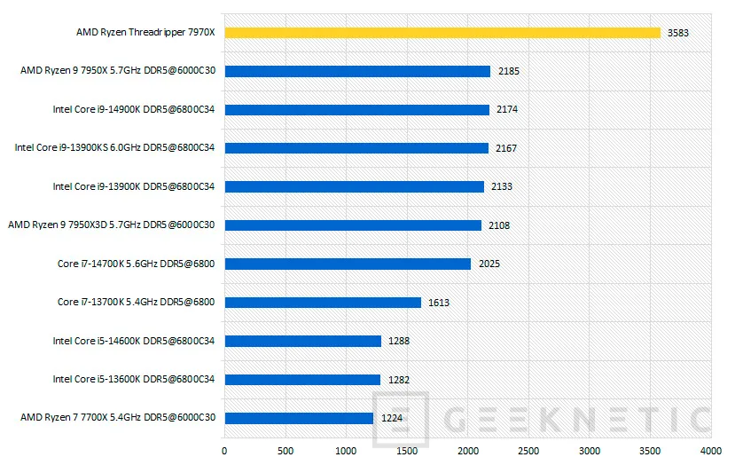 Geeknetic AMD Ryzen Threadripper 7970X Review 35