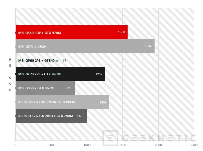 Geeknetic MSI GS60 2QE Ghost Pro con Geforce GTX 970M 32