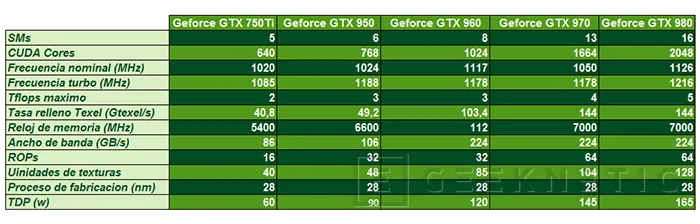 Geeknetic MSI Nvidia Geforce GTX 950 Gaming 2G 5