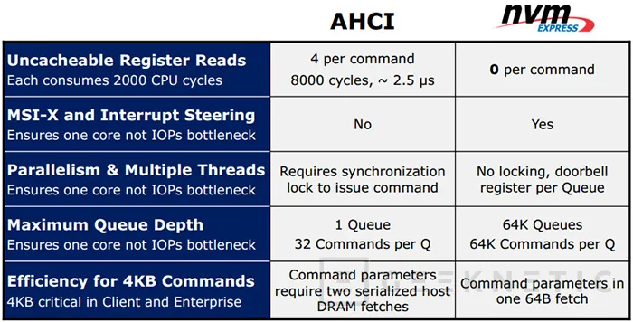 Geeknetic Guía básica AHCI, RAID y NVMe 2
