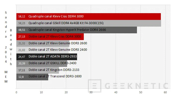 Geeknetic Klevv Cras DDR4 3000 12