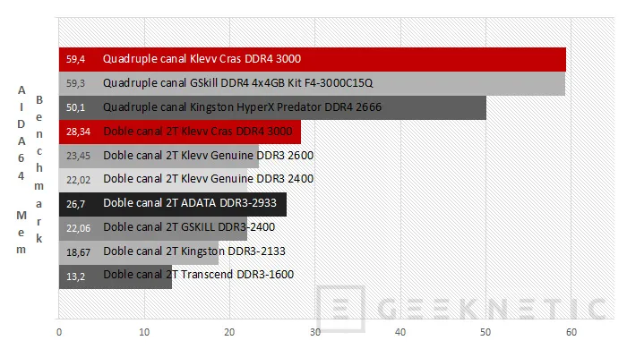 Geeknetic Klevv Cras DDR4 3000 13