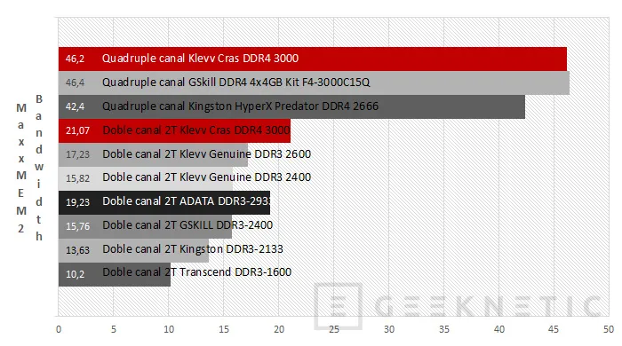 Geeknetic Klevv Cras DDR4 3000 14