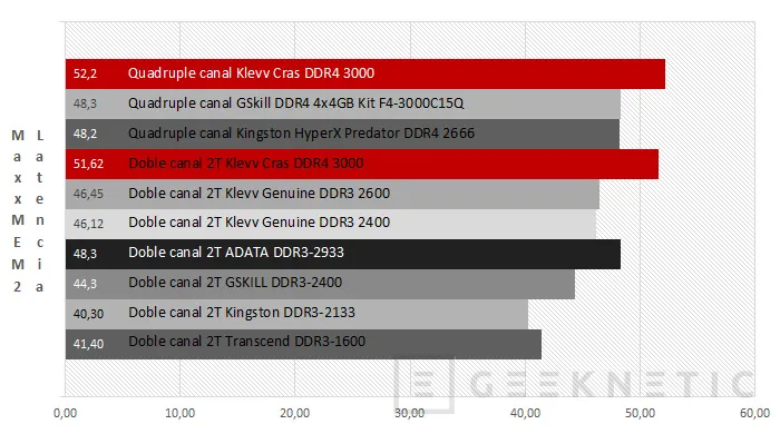 Geeknetic Klevv Cras DDR4 3000 15