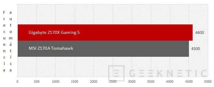 Geeknetic MSI Z170 Tomahawk vs. Gigabyte GA-Z170X Gaming 5 20