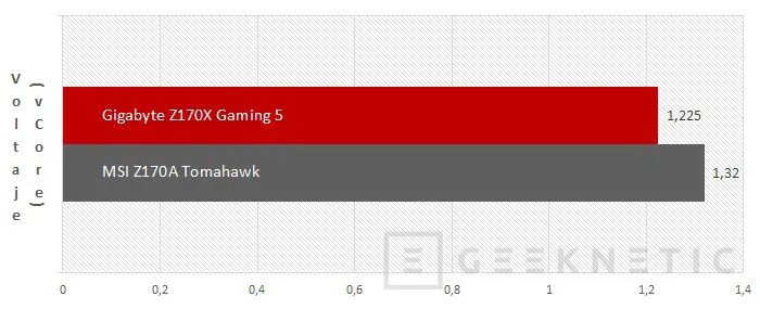 Geeknetic MSI Z170 Tomahawk vs. Gigabyte GA-Z170X Gaming 5 21