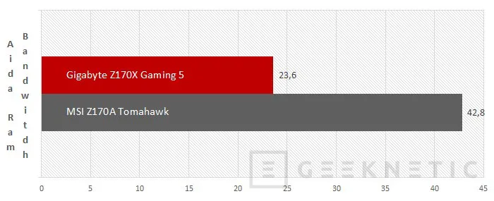 Geeknetic MSI Z170 Tomahawk vs. Gigabyte GA-Z170X Gaming 5 22