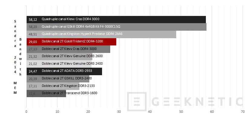 Geeknetic G.Skill DDR4 TridentZ 3200 32GB 10