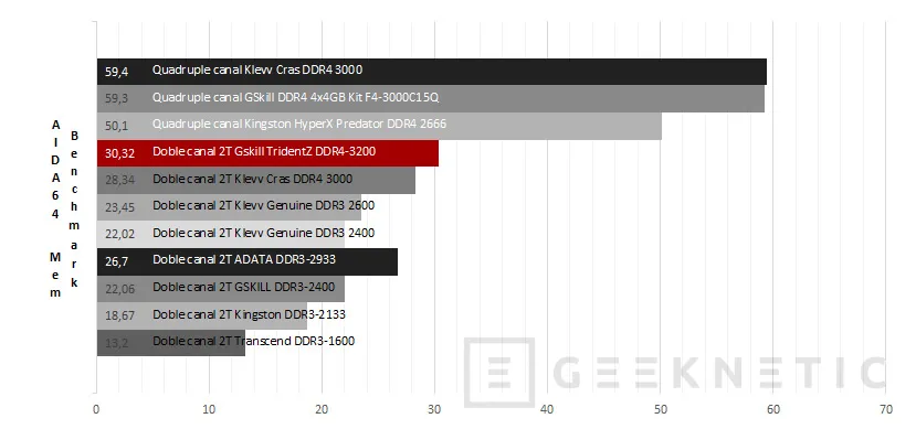 Geeknetic G.Skill DDR4 TridentZ 3200 32GB 11