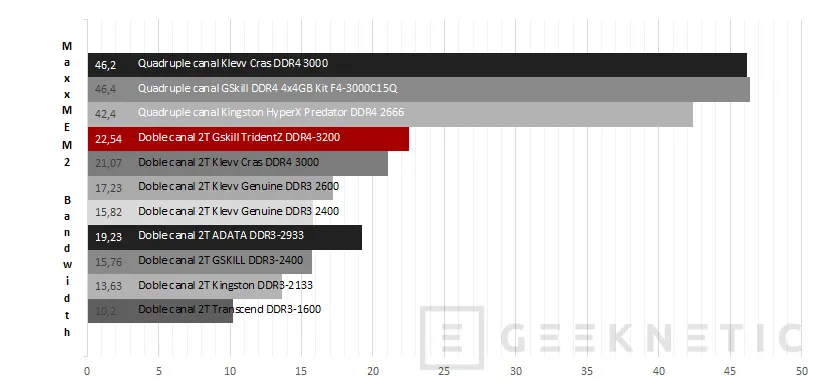 Geeknetic G.Skill DDR4 TridentZ 3200 32GB 12
