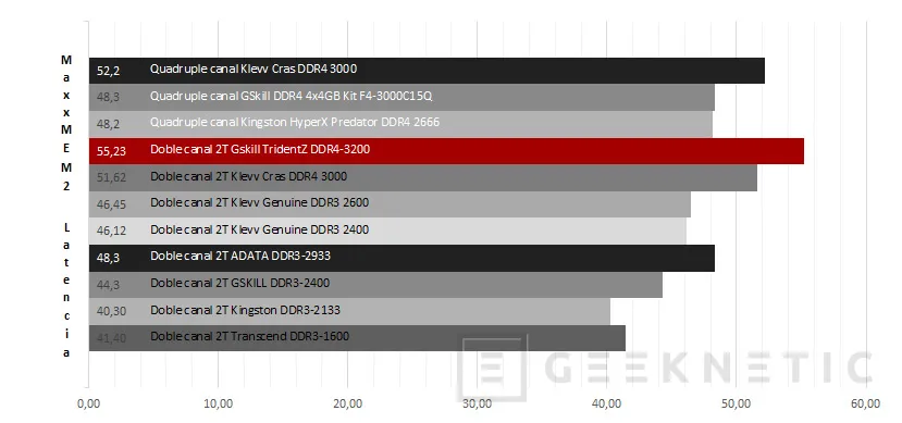 Geeknetic G.Skill DDR4 TridentZ 3200 32GB 13