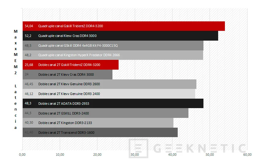 Geeknetic G.Skill DDR4 TridentZ F4-3200C14Q-32GTZ 10