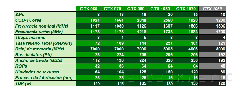Geeknetic Nvidia Geforce GTX 1060 3