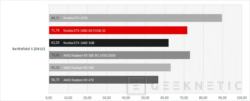Geeknetic EVGA Nvidia Geforce GTX 1060 6GB SC para sistemas compactos 13