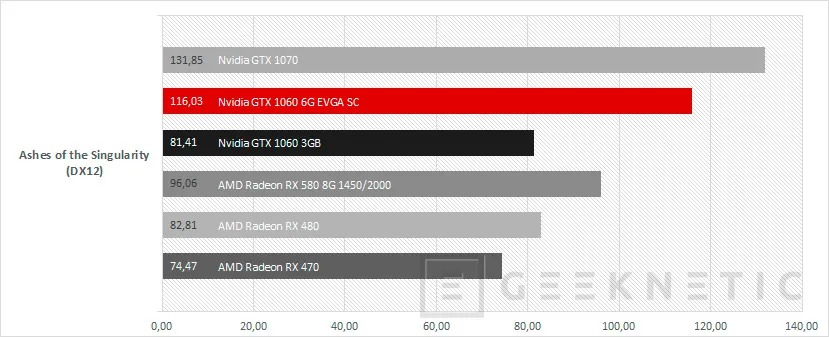 Geeknetic EVGA Nvidia Geforce GTX 1060 6GB SC para sistemas compactos 14