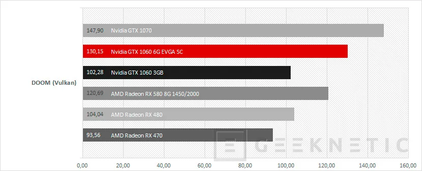 Geeknetic EVGA Nvidia Geforce GTX 1060 6GB SC para sistemas compactos 15