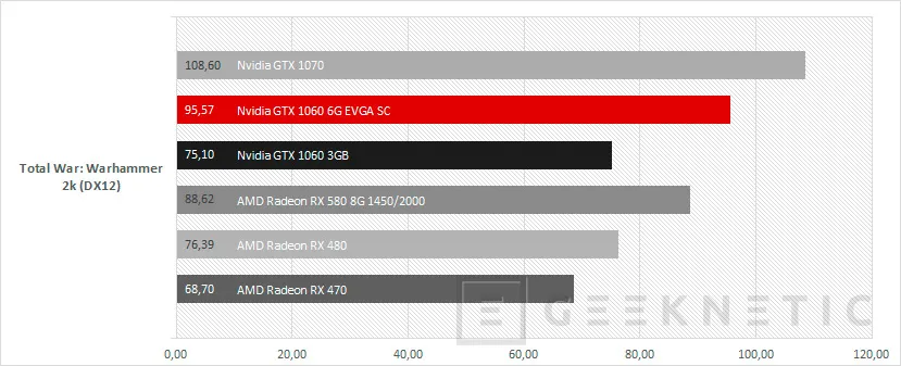 Geeknetic EVGA Nvidia Geforce GTX 1060 6GB SC para sistemas compactos 18