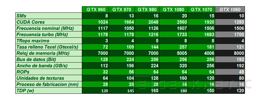 Geeknetic EVGA Nvidia Geforce GTX 1060 6GB SC para sistemas compactos 2