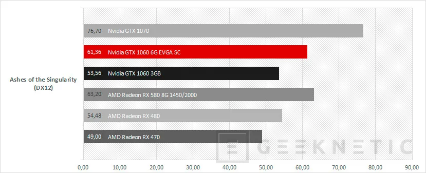 Geeknetic EVGA Nvidia Geforce GTX 1060 6GB SC para sistemas compactos 7